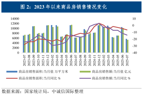 如何看待2023 年以来商品房销售情况变化?