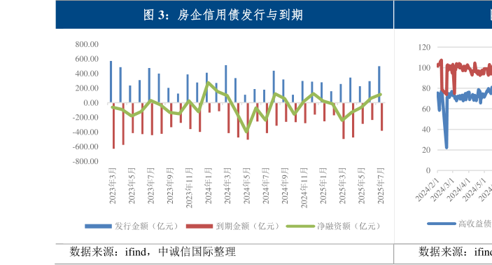 你知道房企信用债发行与到期?