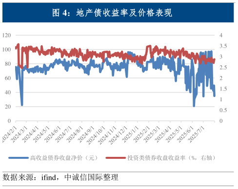想问下各位网友地产债收益率及价格表现?