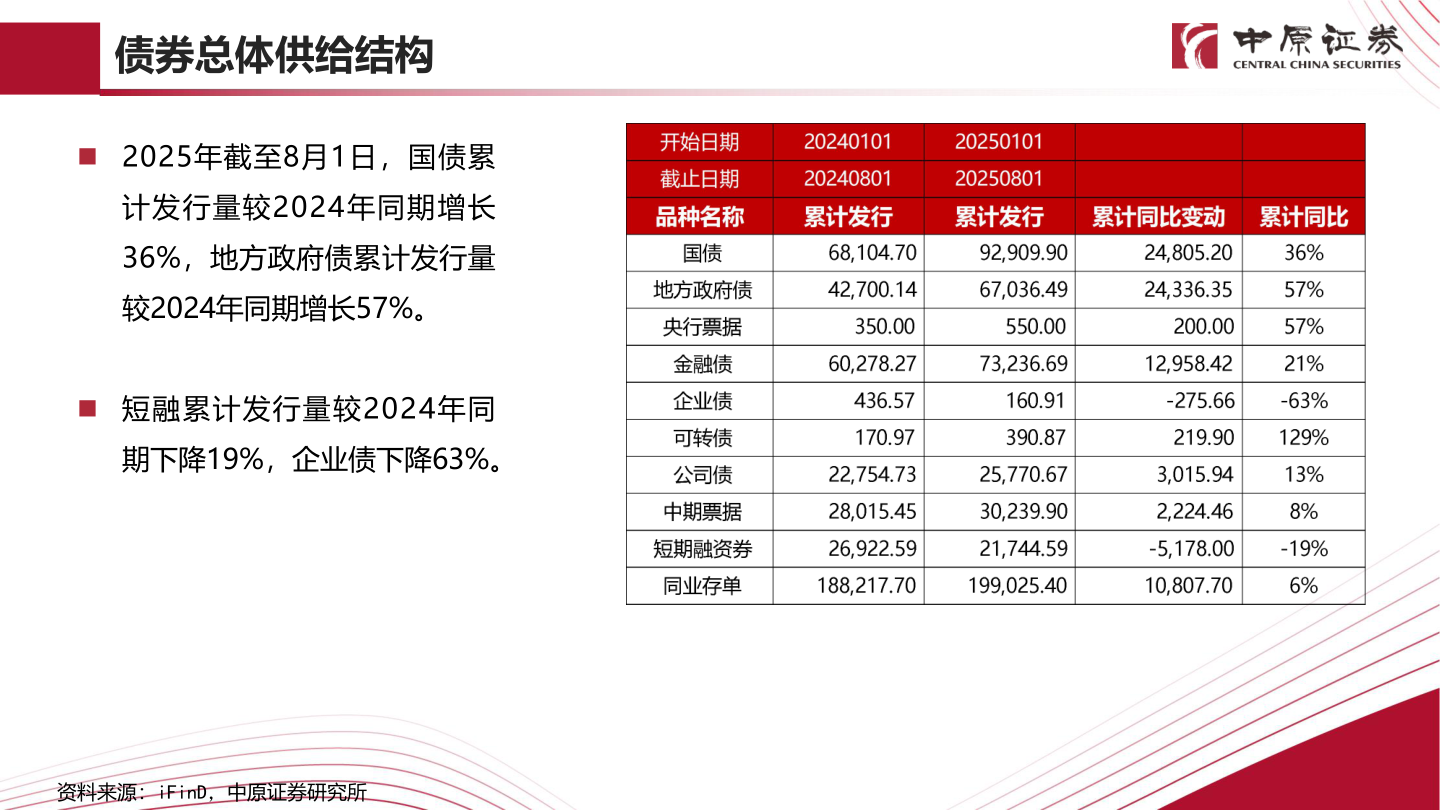 一起讨论下债券总体供给结构