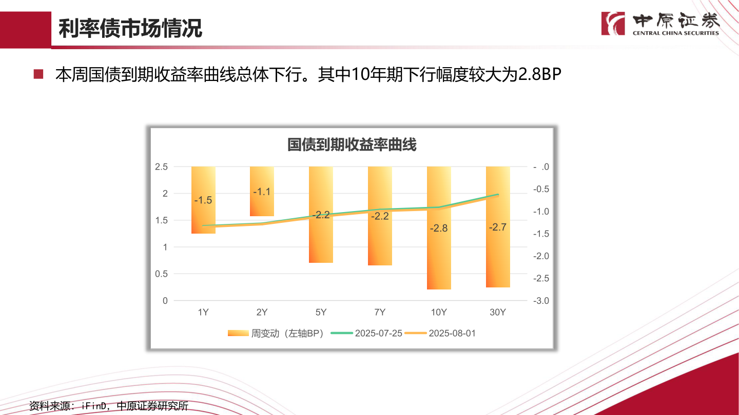 如何了解利率债市场情况