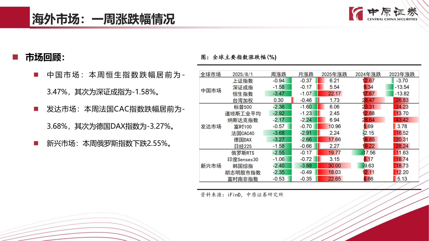 我想了解一下海外市场：一周涨跌幅情况