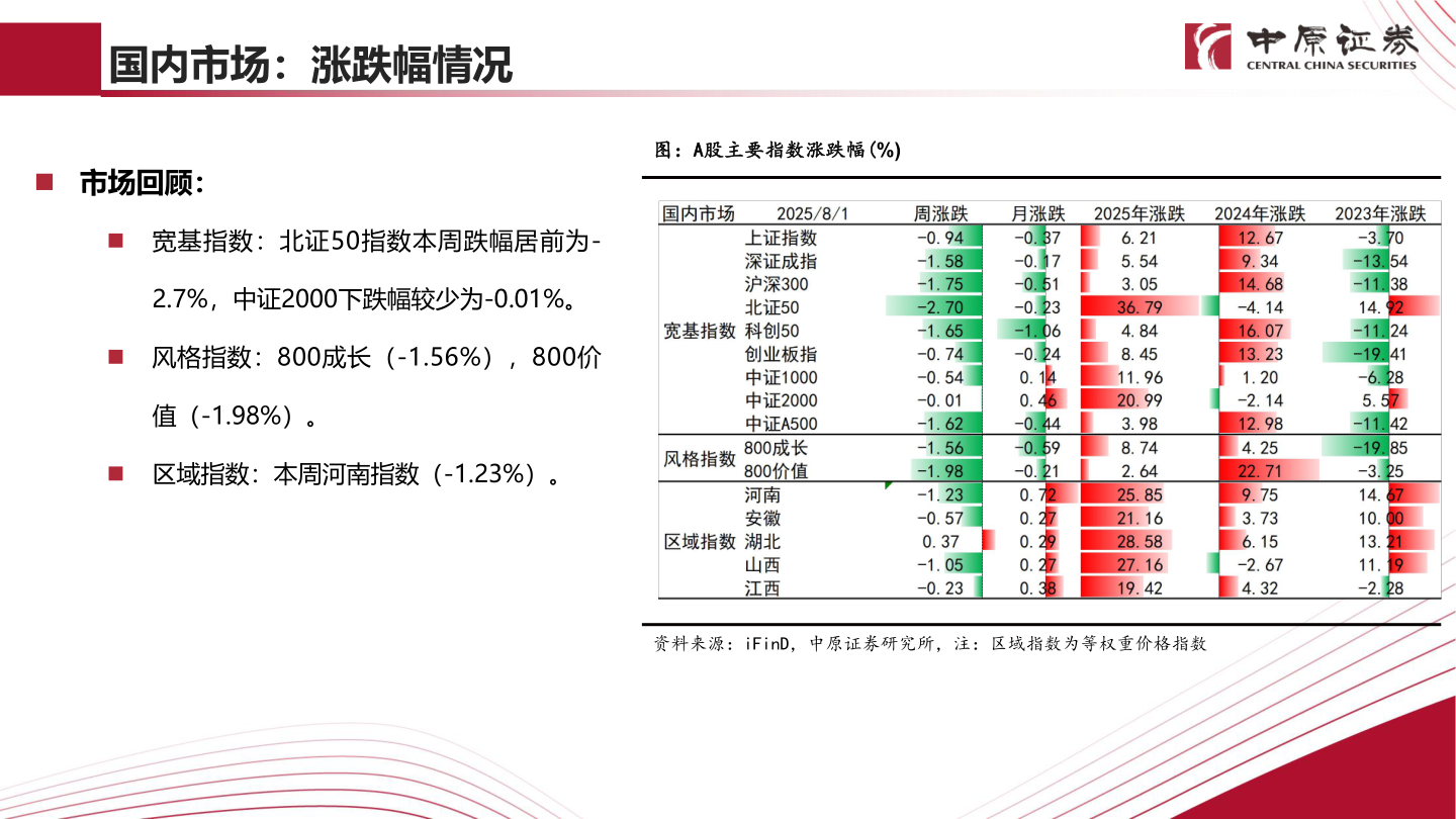 你知道国内市场：涨跌幅情况