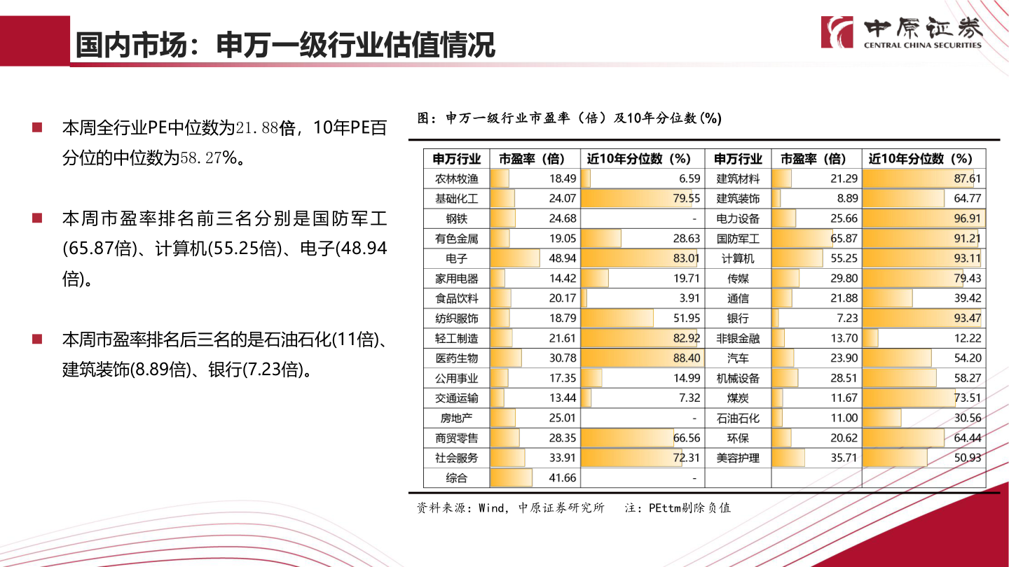请问一下国内市场：申万一级行业估值情况