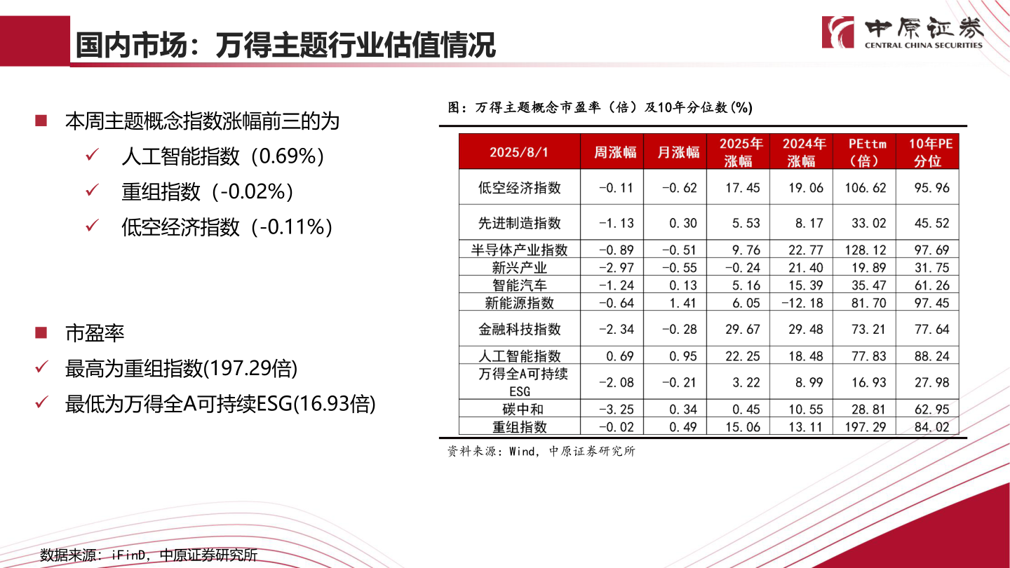 想关注一下国内市场：万得主题行业估值情况