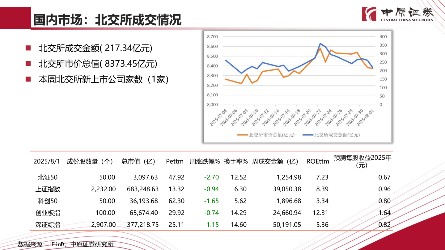 谁能回答国内市场：北交所成交情况