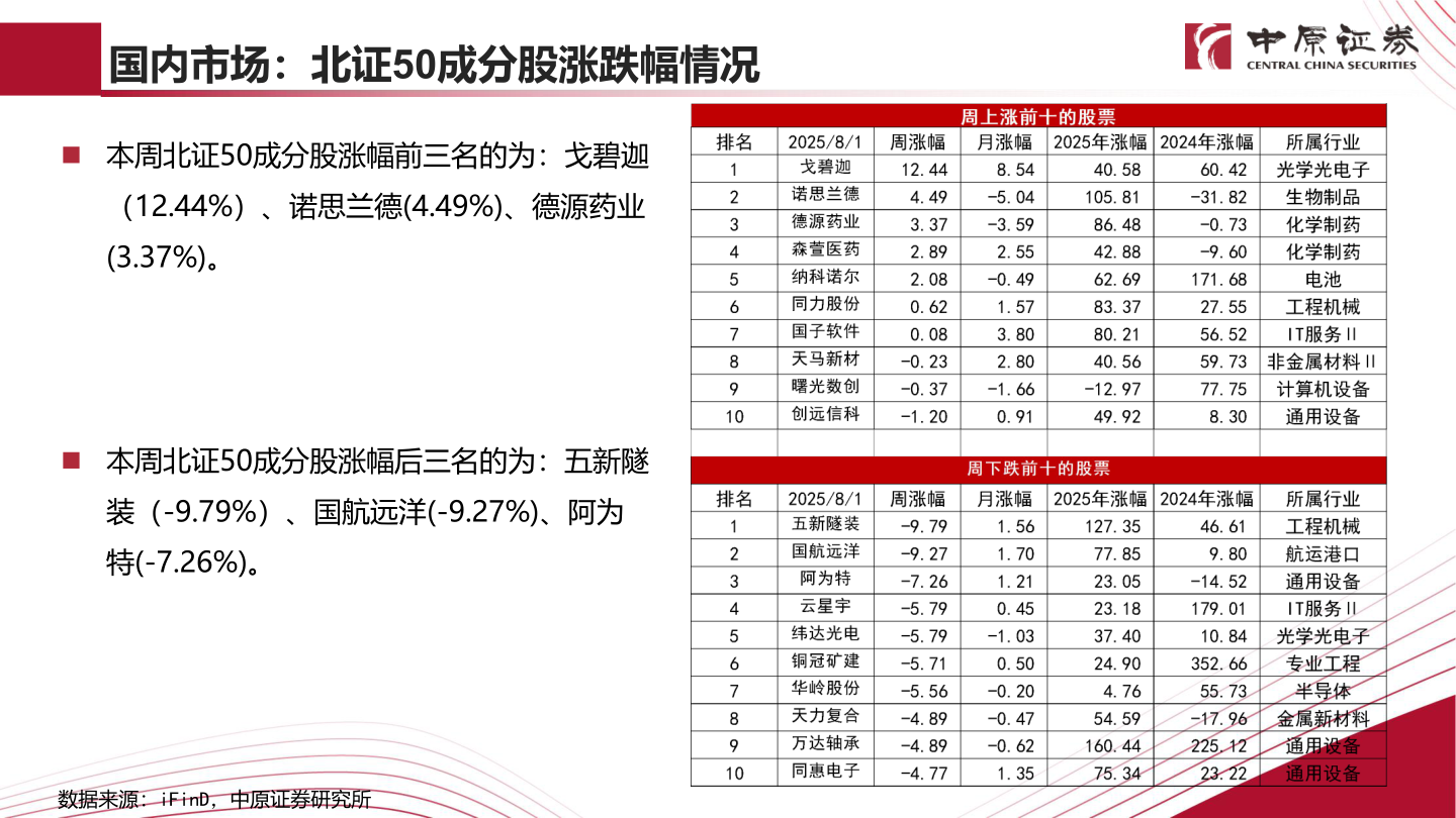 如何了解国内市场：北证50成分股涨跌幅情况