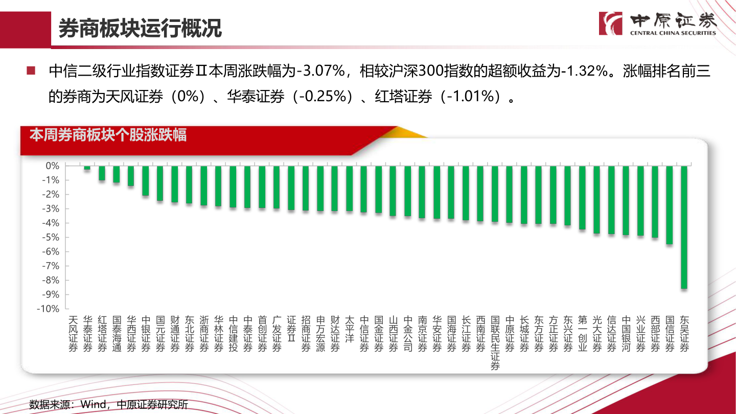 想问下各位网友券商板块运行概况