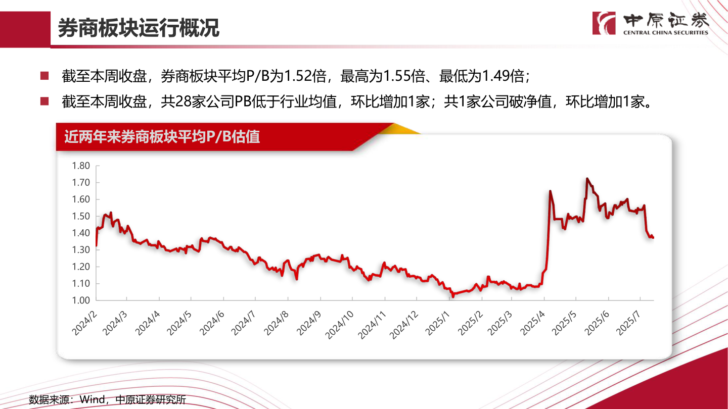 你知道券商板块运行概况