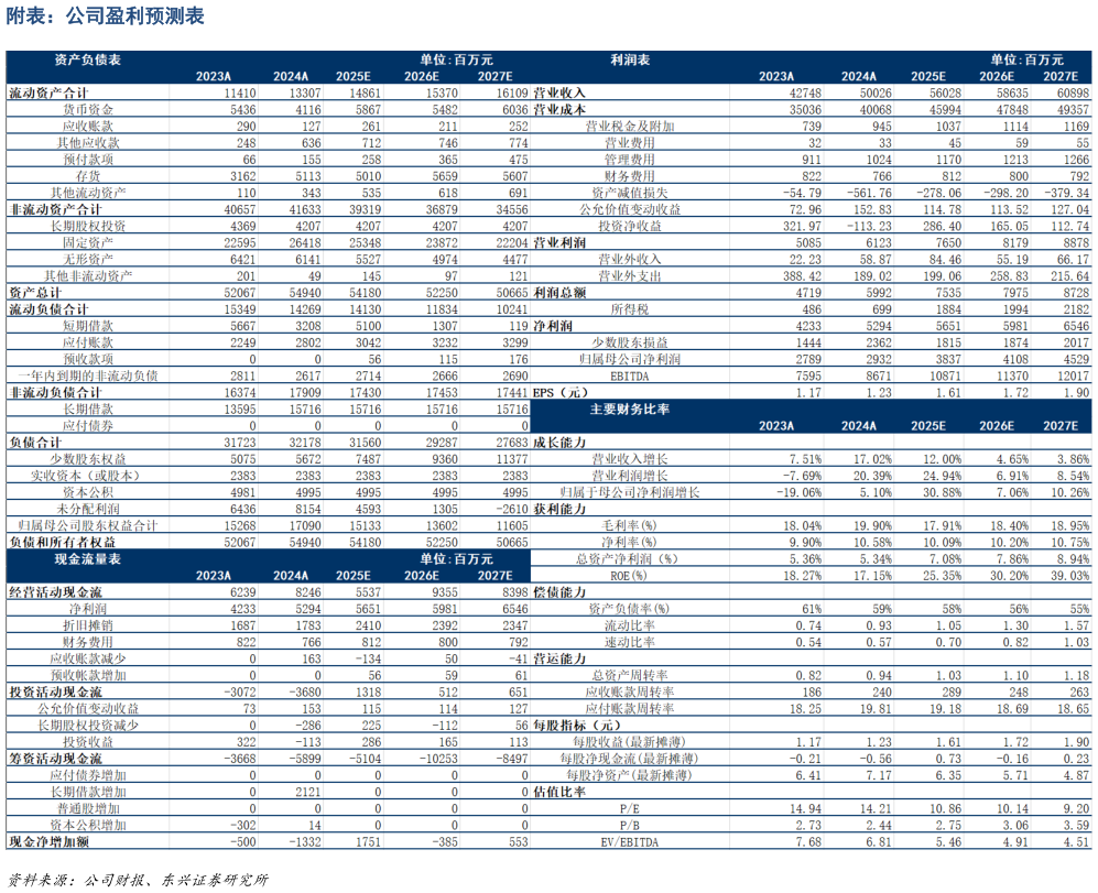 各位网友请教一下附表：公司盈利预测表