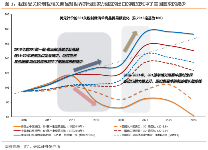 如何解释我国受关税制裁相关商品对世界其他国家地区的出口的增加对冲了美国需求的减少?