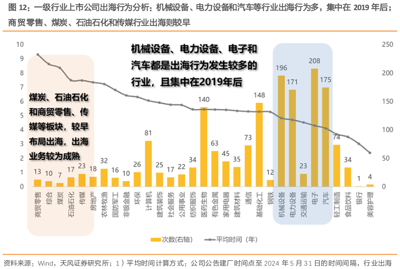如何看待一级行业上市公司出海行为分析:机械设备、电力设备和汽车等行业出海行为多,集中在 2019 年后?