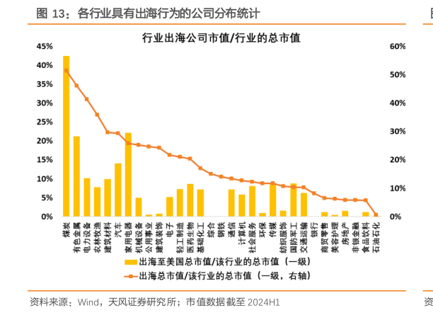 我想了解一下各行业具有出海行为的公司分布统计?