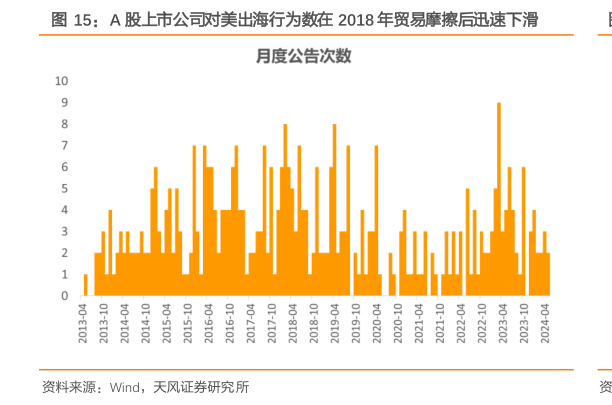 如何了解A 股上市公司对美出海行为数在 2018 年贸易摩擦后迅速下滑?