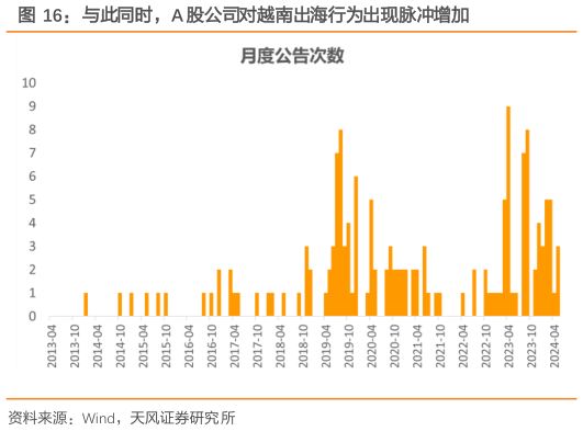 你知道与此同时,A 股公司对越南出海行为出现脉冲增加?