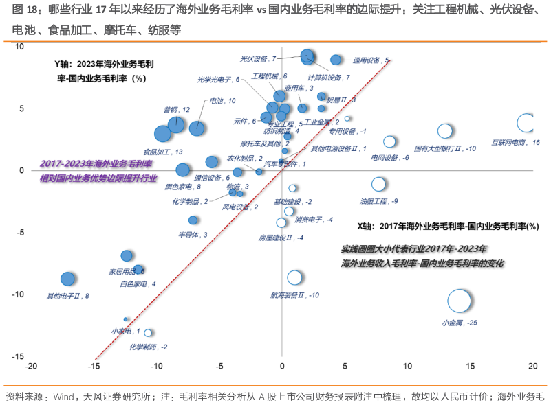 如何了解哪些行业 17 年以来经历了海外业务毛利率 vs 国内业务毛利率的边际提升:关注工程机械、光伏设备、?