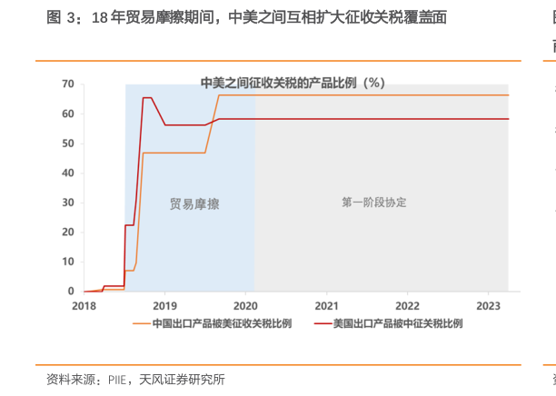 怎样理解18 年贸易摩擦期间,中美之间互相扩大征收关税覆盖面?