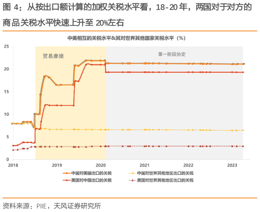 一起讨论下从按出口额计算的加权关税水平看,18-20 年,两国对于对方的?