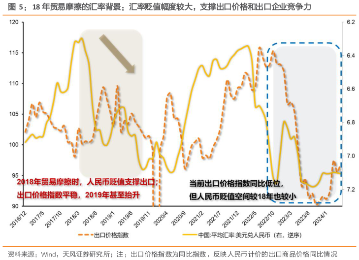 一起讨论下18 年贸易摩擦的汇率背景:汇率贬值幅度较大,支撑出口价格和出口企业竞争力?