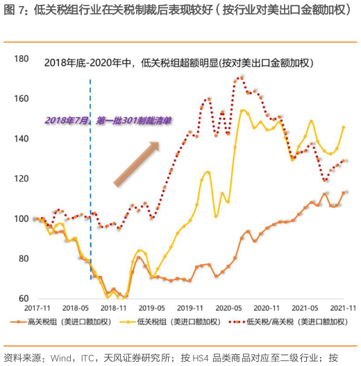 谁能回答低关税组行业在关税制裁后表现较好(按行业对美出口金额加权)?