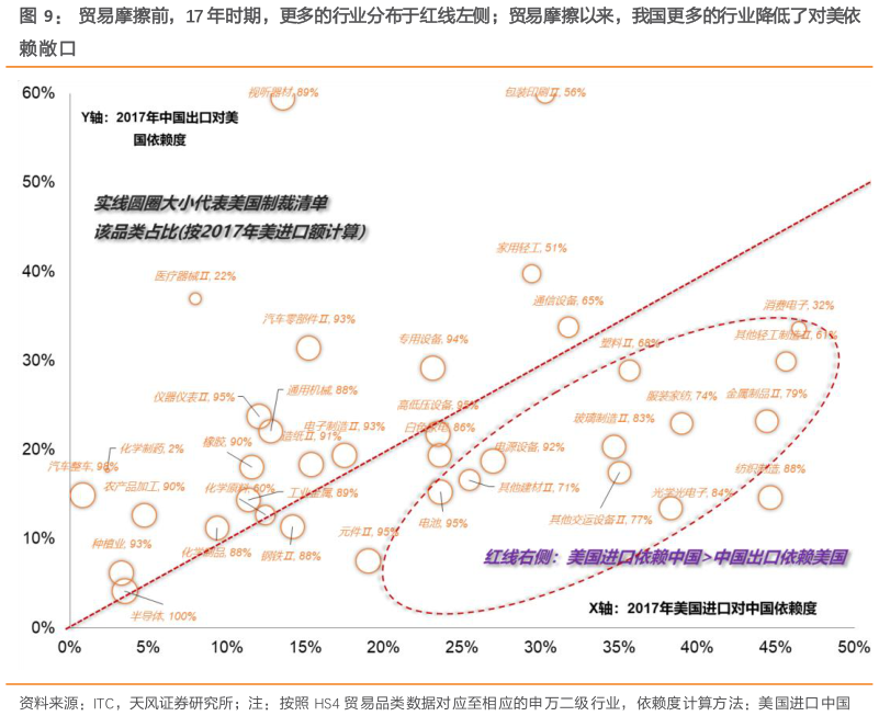 谁能回答贸易摩擦前,17 年时期,更多的行业分布于红线左侧贸易摩擦以来,我国更多的行业降低了对美依?