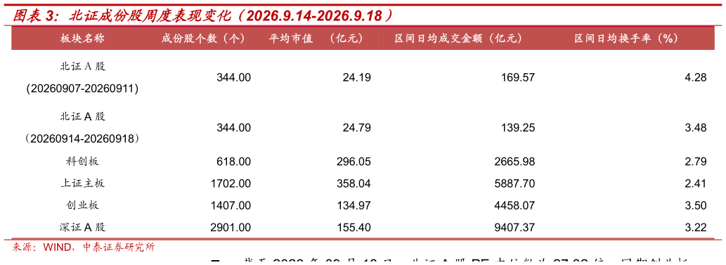 如何看待北证成份股周度表现变化（2026.9.14-2026.9.18）