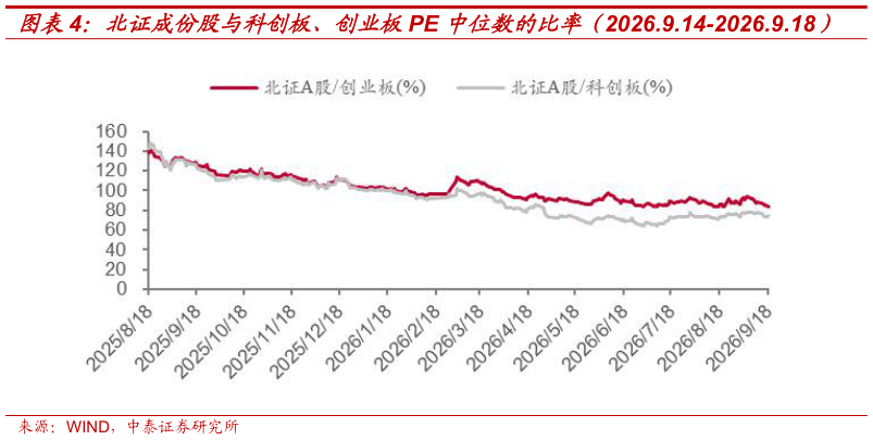 你知道北证成份股与科创板、创业板PE 中位数的比率（2026.9.14-2026.9.18）