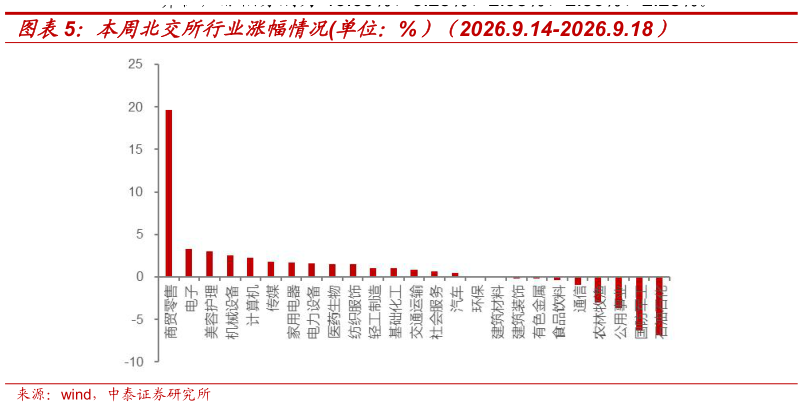 谁能回答本周北交所行业涨幅情况单位：%）（2026.9.14-2026.9.18）