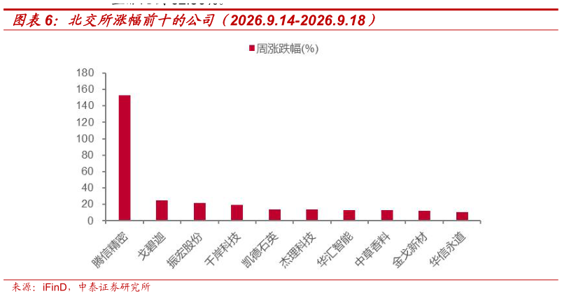 咨询下各位北交所涨幅前十的公司（2026.9.14-2026.9.18）