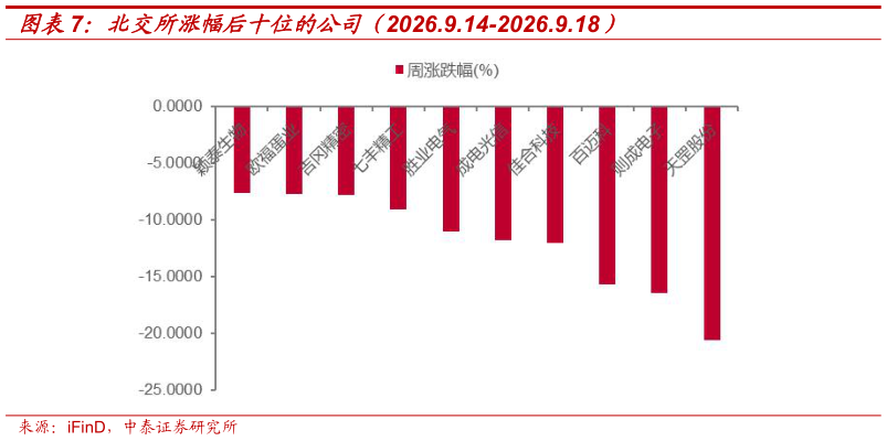 如何解释北交所涨幅后十位的公司（2026.9.14-2026.9.18）