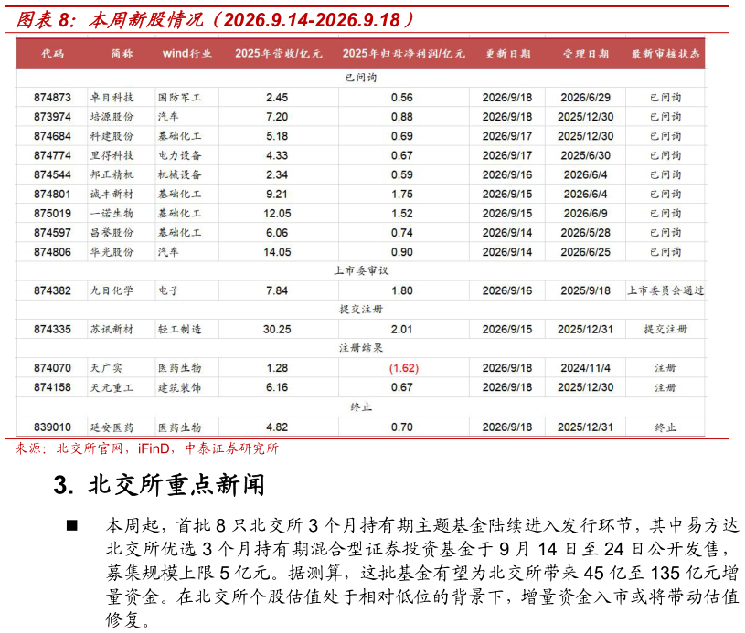 想关注一下本周新股情况（2026.9.14-2026.9.18）