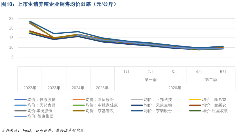 我想了解一下上市生猪养殖企业销售均价跟踪（元公斤）