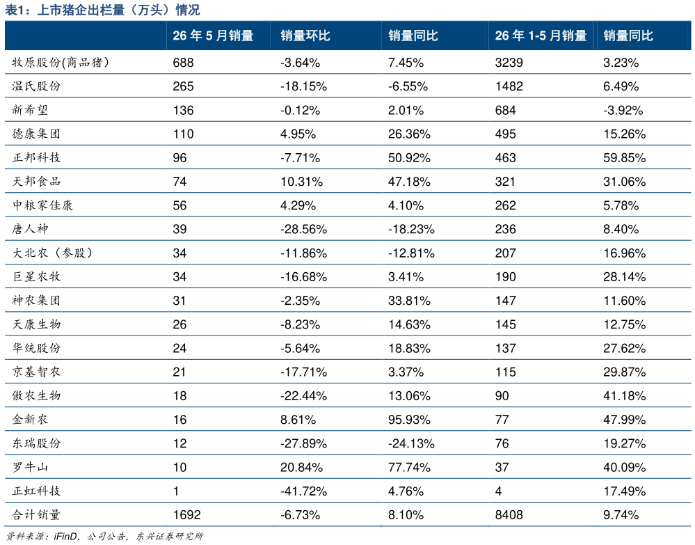 如何看待上市猪企出栏量（万头）情况