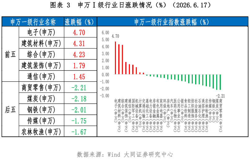 如何了解申万级行业日涨跌情况（%）（2026.6.17）