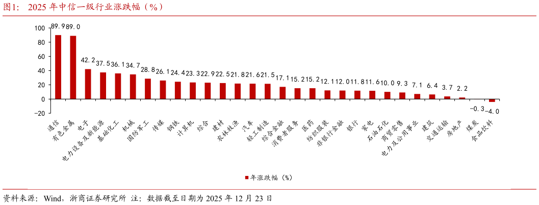 如何了解2025 年中信一级行业涨跌幅（%）