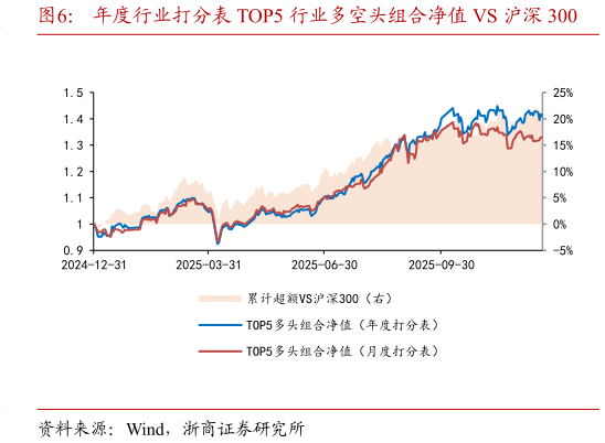 怎样理解年度行业打分表 TOP5 行业多空头组合净值 VS 沪深 300