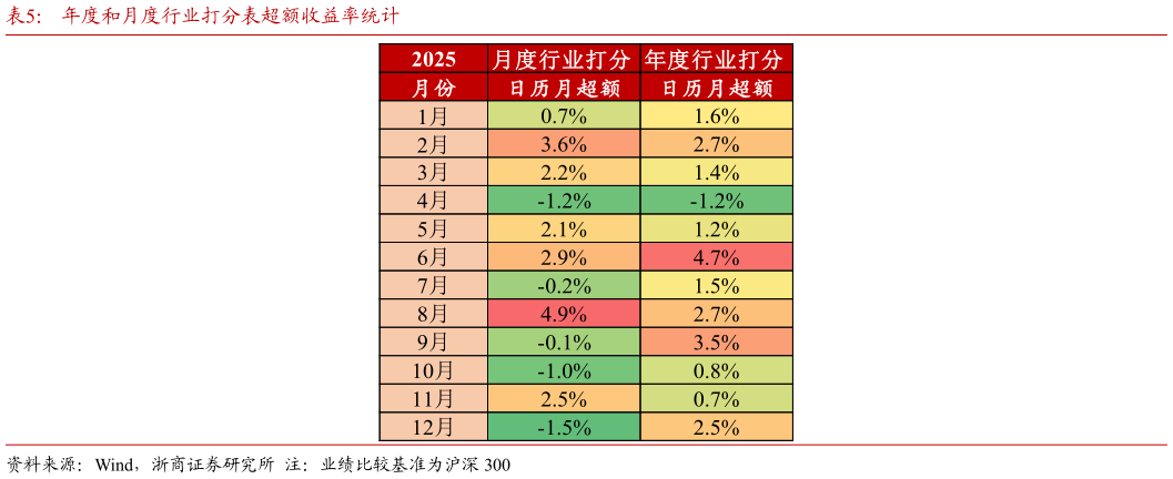 如何才能年度和月度行业打分表超额收益率统计