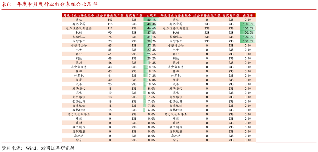 如何才能年度和月度行业打分表组合出现率