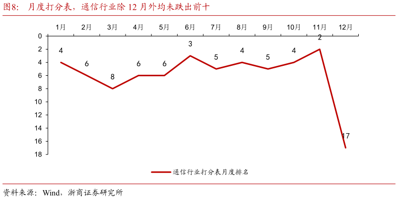 你知道月度打分表，通信行业除 12 月外均未跌出前十