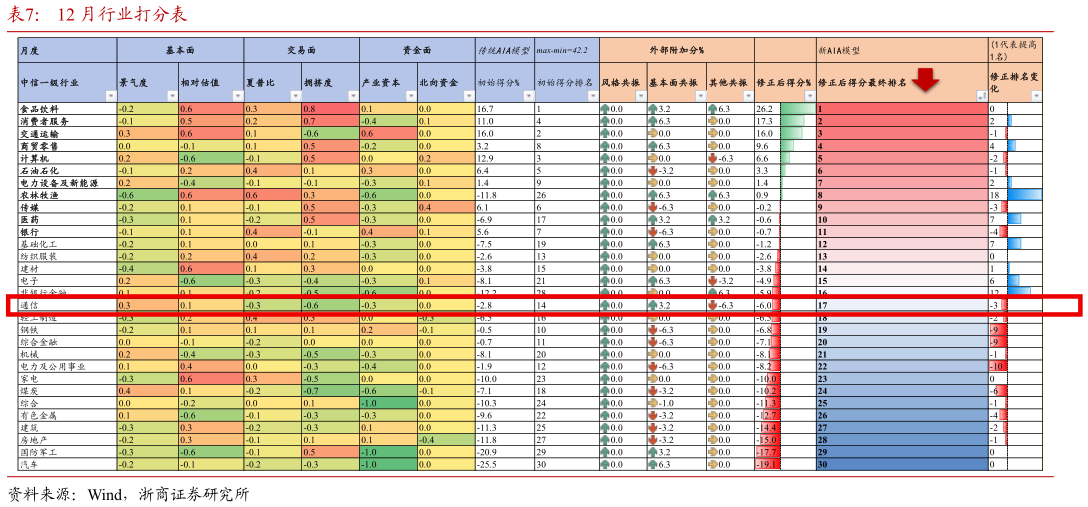 谁能回答12 月行业打分表
