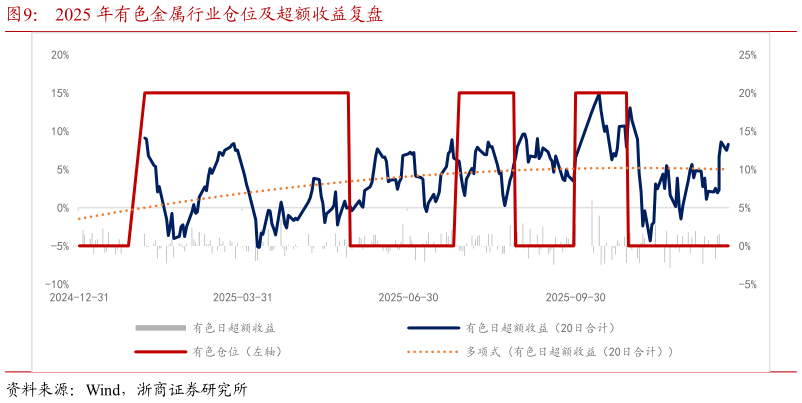 如何解释2025 年有色金属行业仓位及超额收益复盘