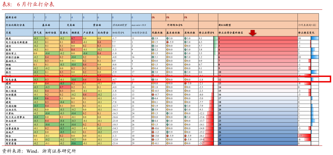 我想了解一下6 月行业打分表