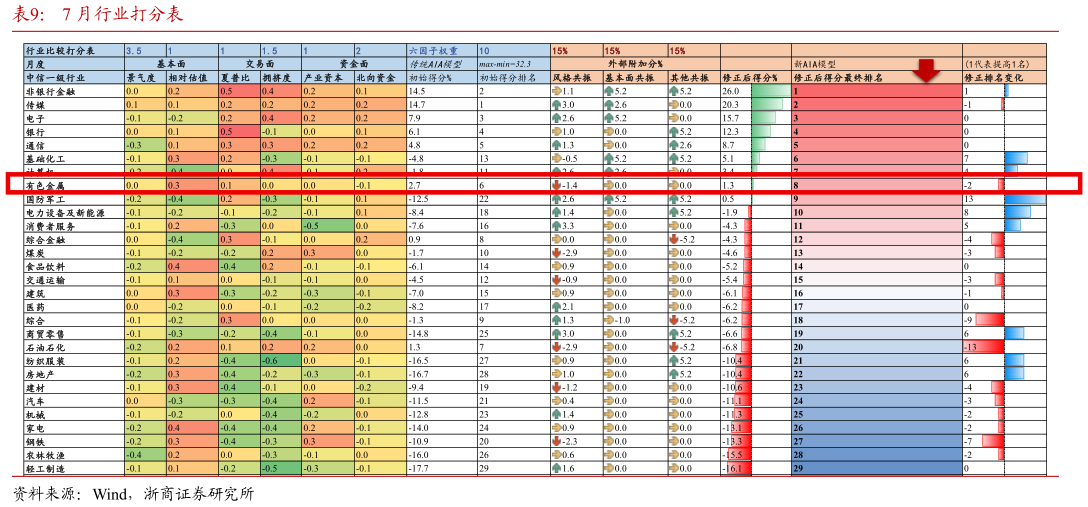 各位网友请教一下7 月行业打分表