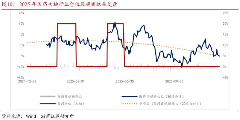 谁能回答2025 年医药生物行业仓位及超额收益复盘