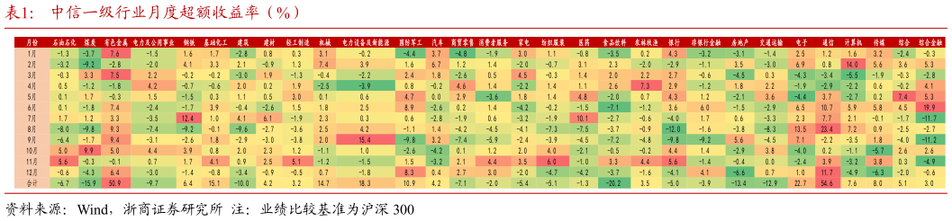 谁知道中信一级行业月度超额收益率（%）
