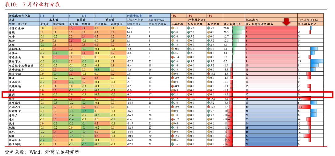 我想了解一下7 月行业打分表