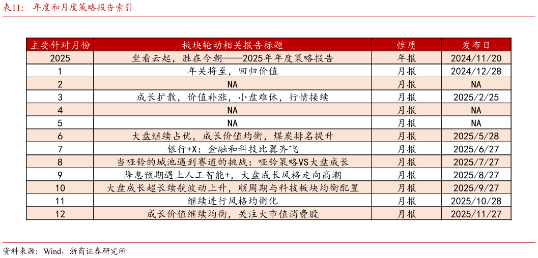 如何才能年度和月度策略报告索引