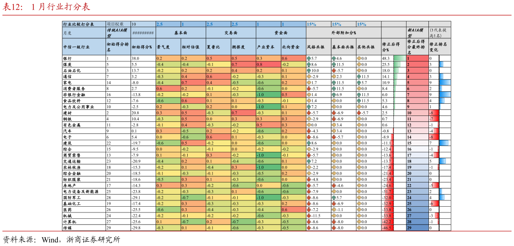 如何解释1 月行业打分表