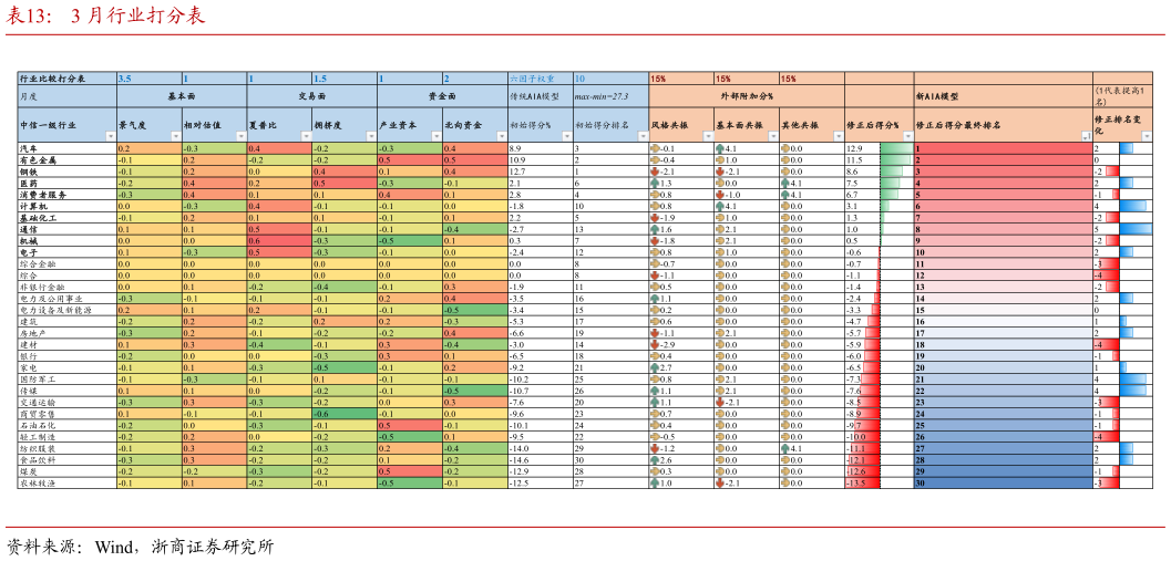 如何解释3 月行业打分表