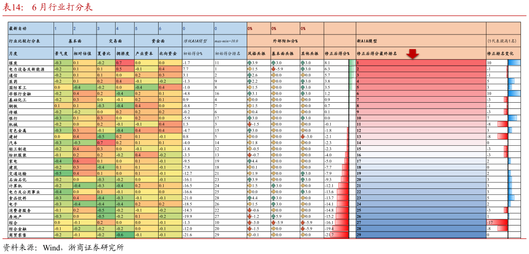 如何了解6 月行业打分表